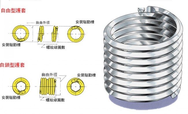 無(wú)尾螺套有多方便